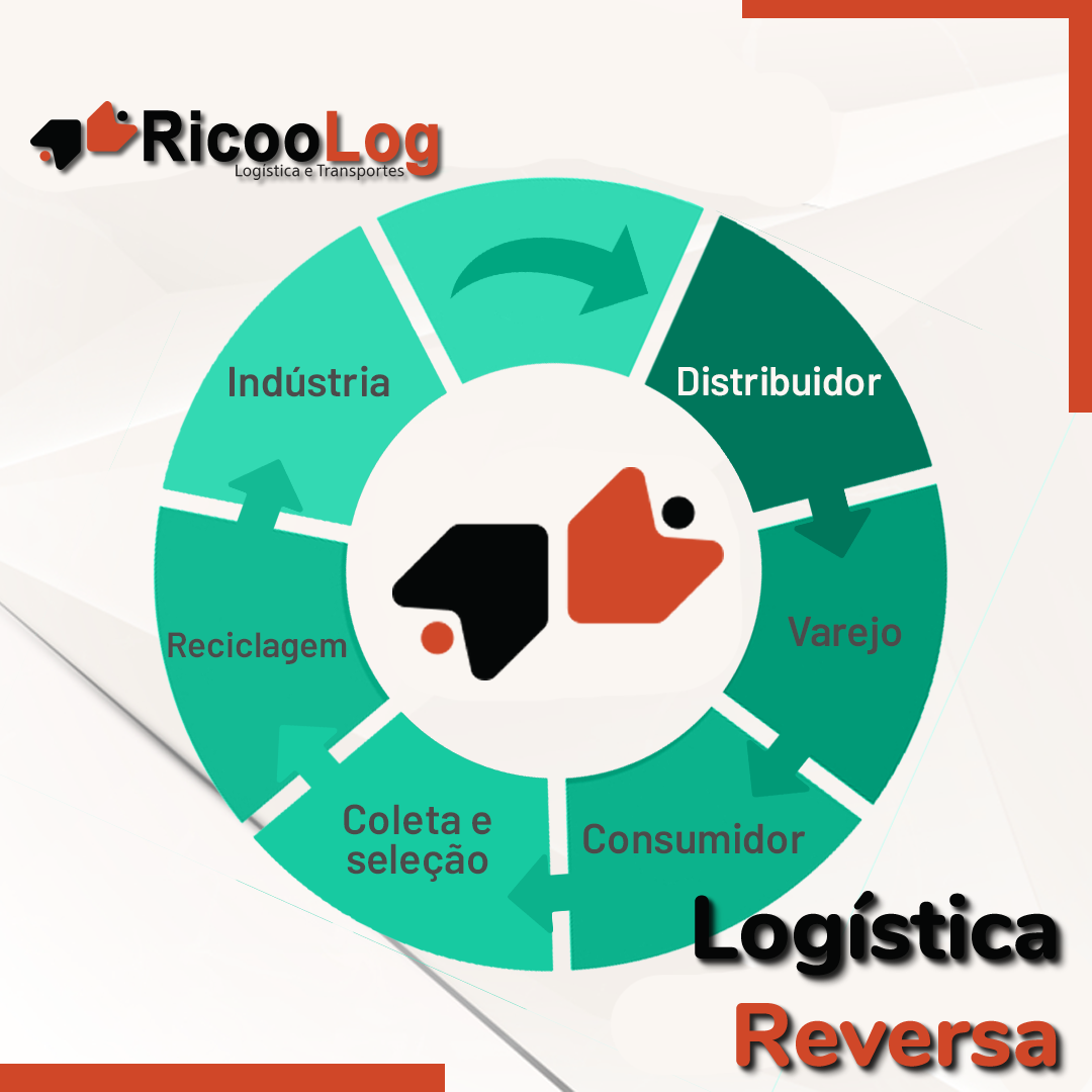 Como implementar uma estratégia eficaz de logística reversa na sua empresa